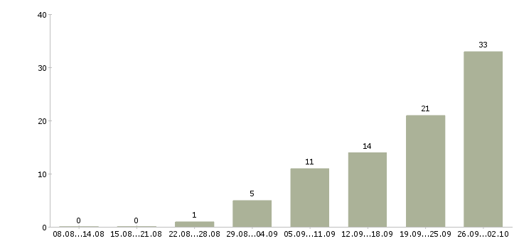Работа на дому вакансии в Пензе - Число вакансий в Пензе по специальности на дому вакансии за 2 месяца