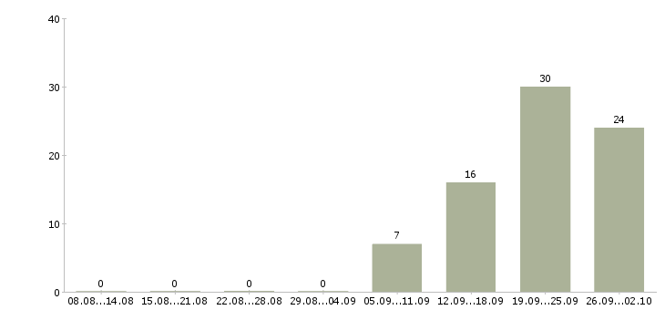 Работа продавец в магазин в Пензе - Число вакансий в Пензе по специальности продавец в магазин за 2 месяца