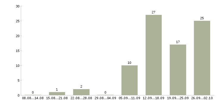 Работа зарабатывай на дому в Перми - Число вакансий в Перми по специальности зарабатывай на дому за 2 месяца