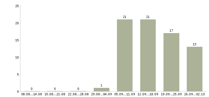 Работа интернет бизнес в Перми - Число вакансий в Перми по специальности интернет бизнес за 2 месяца