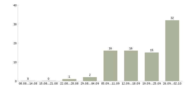 Работа подработка и работа в Пскове - Число вакансий в Пскове по специальности подработка и работа за 2 месяца