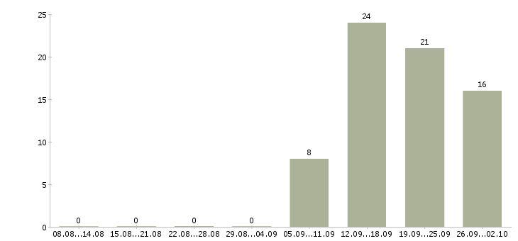 Работа интернет оператор в Рязани - Число вакансий в Рязани по специальности интернет оператор за 2 месяца