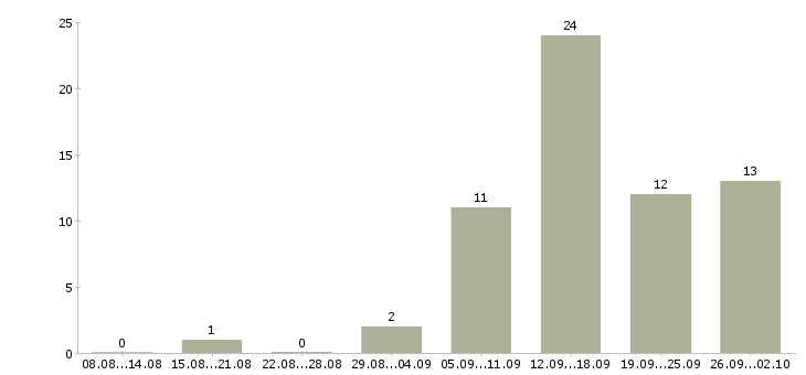 Работа для тебя в Самаре - Число вакансий в Самаре по специальности для тебя за 2 месяца