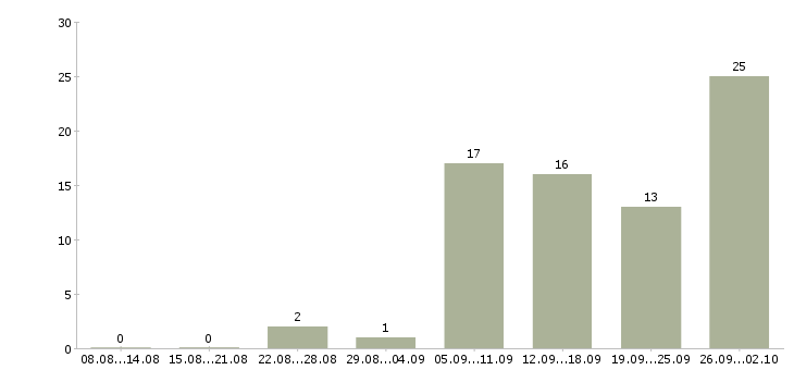 Работа инженер по эксплуатации в Самаре - Число вакансий в Самаре по специальности инженер по эксплуатации за 2 месяца