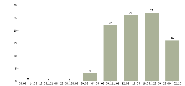 Работа консультант центра в Самаре - Число вакансий в Самаре по специальности консультант центра за 2 месяца