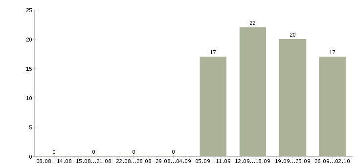 Работа помощник инженера в Серпухове - Число вакансий в Серпухове по специальности помощник инженера за 2 месяца