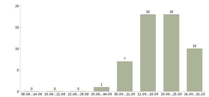 Работа партнер в бизнес в Сочи - Число вакансий в Сочи по специальности партнер в бизнес за 2 месяца