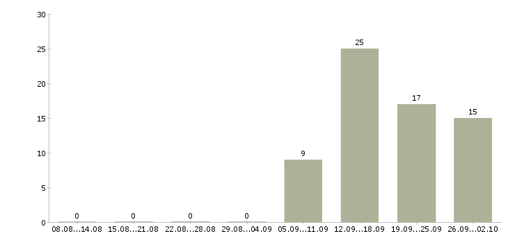 Работа телефонный оператор в Сочи - Число вакансий в Сочи по специальности телефонный оператор за 2 месяца