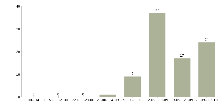 Работа бизнес менеджер в Ставрополе - Число вакансий в Ставрополе по специальности бизнес менеджер за 2 месяца
