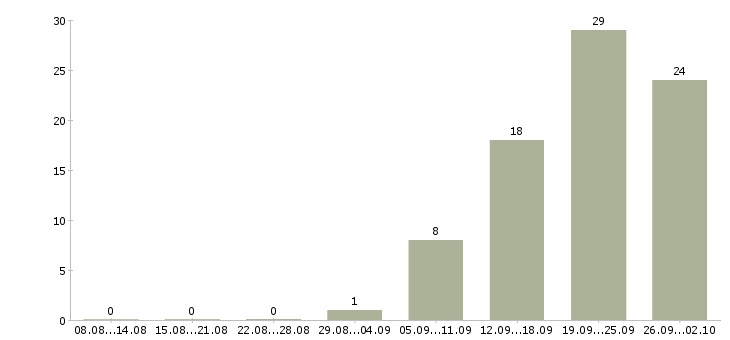 Работа директор магазинов в Ставрополе - Число вакансий в Ставрополе по специальности директор магазинов за 2 месяца