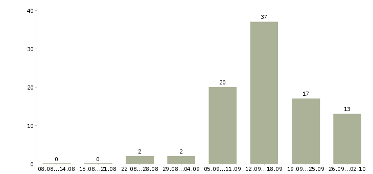 Работа менеджер магазинов в Тамбове - Число вакансий в Тамбове по специальности менеджер магазинов за 2 месяца