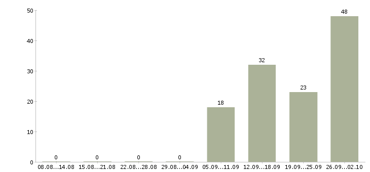 Работа без опыта на дому в Твери - Число вакансий в Твери по специальности без опыта на дому за 2 месяца