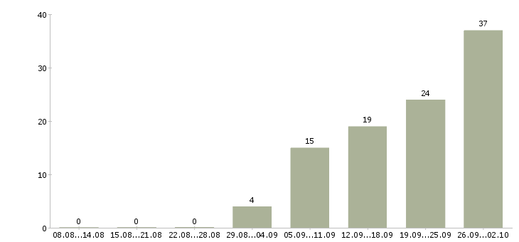 Работа грузчик склады в Твери - Число вакансий в Твери по специальности грузчик склады за 2 месяца
