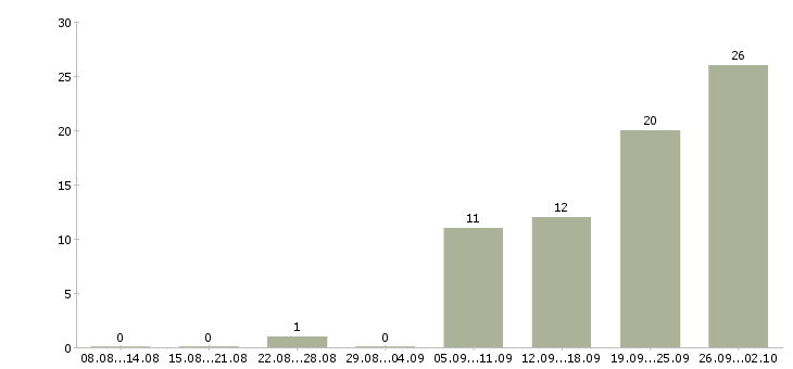 Работа как работать и зарабатывать в Твери - Число вакансий в Твери по специальности как работать и зарабатывать за 2 месяца