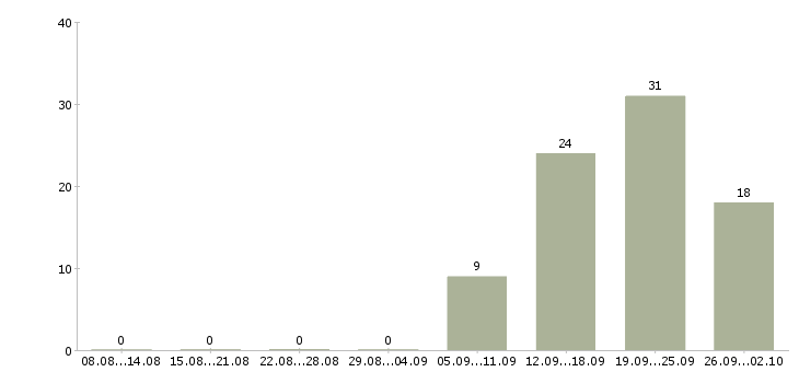 Работа сотрудник по персоналу в Туле - Число вакансий в Туле по специальности сотрудник по персоналу за 2 месяца