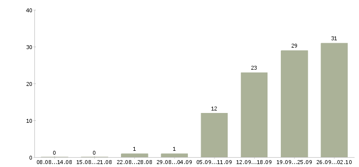 Работа подработка дома в Ульяновске - Число вакансий в Ульяновске по специальности подработка дома за 2 месяца