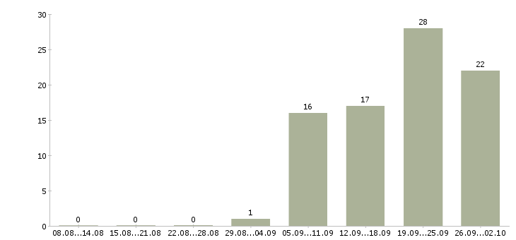 Работа специалист по документации в Ульяновске - Число вакансий в Ульяновске по специальности специалист по документации за 2 месяца