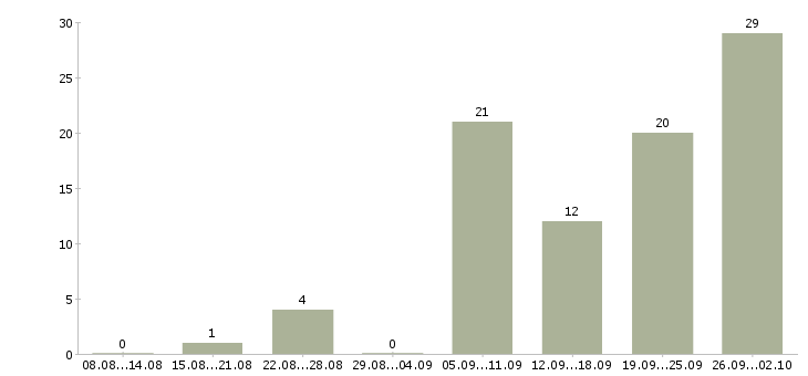 Работа на дому на компьютере в Уфе - Число вакансий в Уфе по специальности на дому на компьютере за 2 месяца