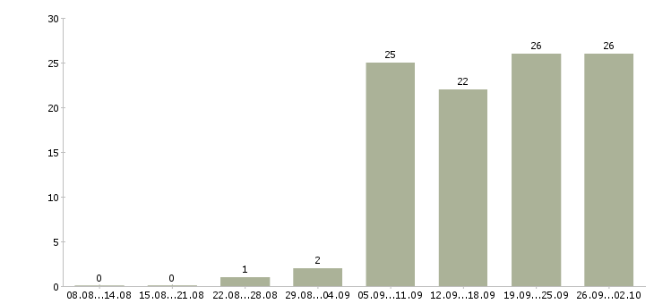 Работа официанты в Уфе - Число вакансий в Уфе по специальности официанты за 2 месяца