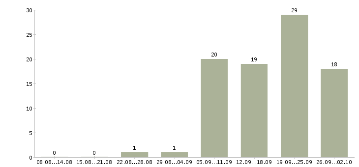 Работа продавцом консультантом в Уфе - Число вакансий в Уфе по специальности продавцом консультантом за 2 месяца