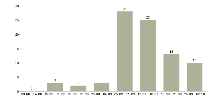 Работа сотрудники в интернет магазин в Уфе - Число вакансий в Уфе по специальности сотрудники в интернет магазин за 2 месяца