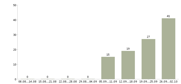 Работа рабочий на производстве в Химках - Число вакансий в Химках по специальности рабочий на производстве за 2 месяца