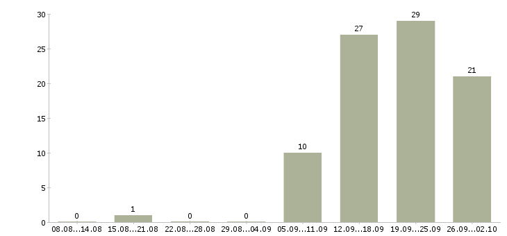 Работа менеджер по сетям в Чебоксарах - Число вакансий в Чебоксарах по специальности менеджер по сетям за 2 месяца