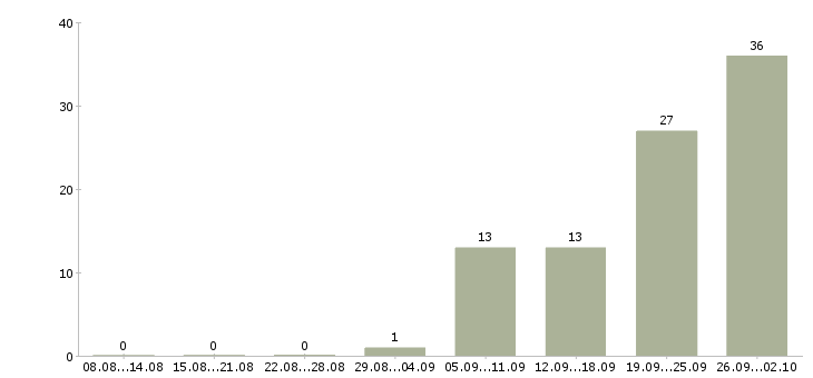 Работа рабочий в производство в Чебоксарах - Число вакансий в Чебоксарах по специальности рабочий в производство за 2 месяца