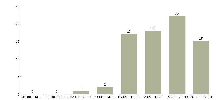Работа продавец в магазины одежды в Челябинске - Число вакансий в Челябинске по специальности продавец в магазины одежды за 2 месяца