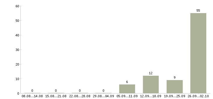Работа склад в Череповце - Число вакансий в Череповце по специальности склад за 2 месяца
