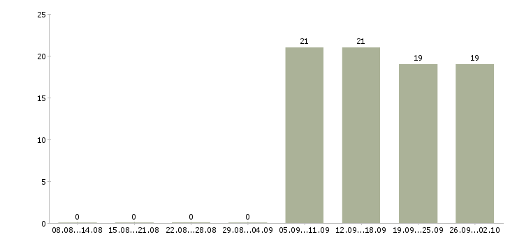 Работа администратор менеджер в Чехове - Число вакансий в Чехове по специальности администратор менеджер за 2 месяца