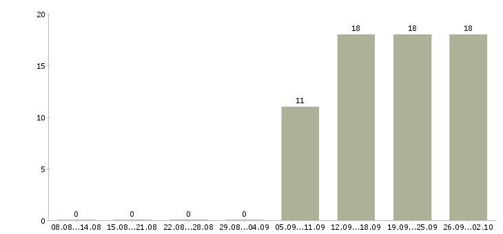 Работа для каждого в Чите - Число вакансий в Чите по специальности для каждого за 2 месяца