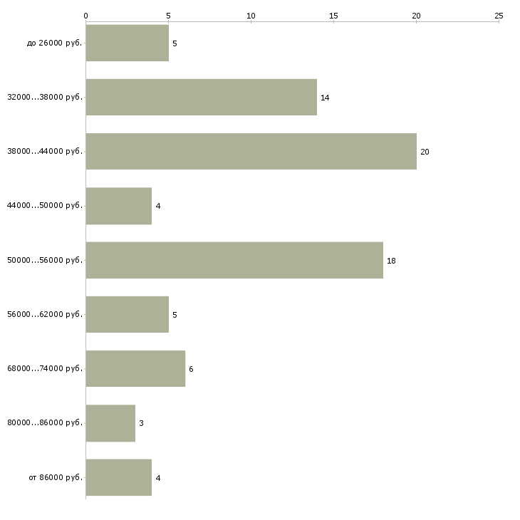 Найти работу smm специалист Санкт-петербург - График распределения вакансий «smm специалист» по зарплате