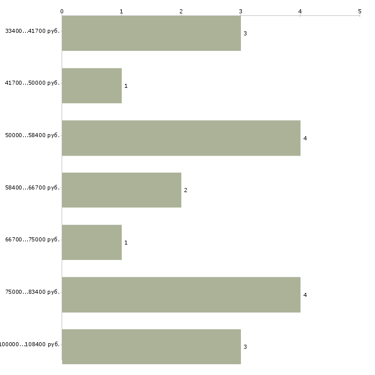 Найти работу ведущий специалист по закупкам в Москве - График распределения вакансий «ведущий специалист по закупкам» по зарплате