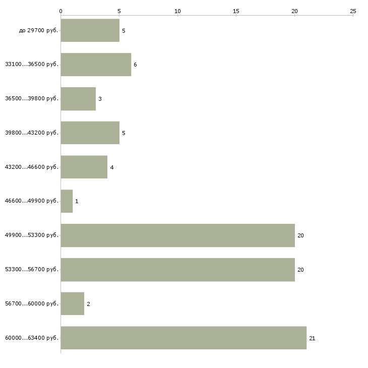 Найти работу повар в ночную смену Санкт-петербург - График распределения вакансий «повар в ночную смену» по зарплате