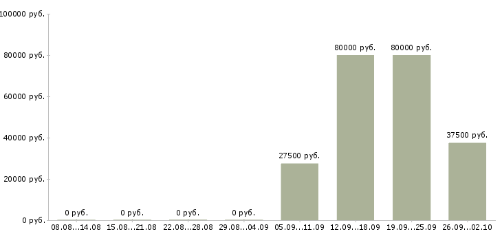 Вакансии бухгалтер по зарплате и кадрам в Москве - Медиана зарплат бухгалтер по зарплате и кадрам в Москве за 2 месяца