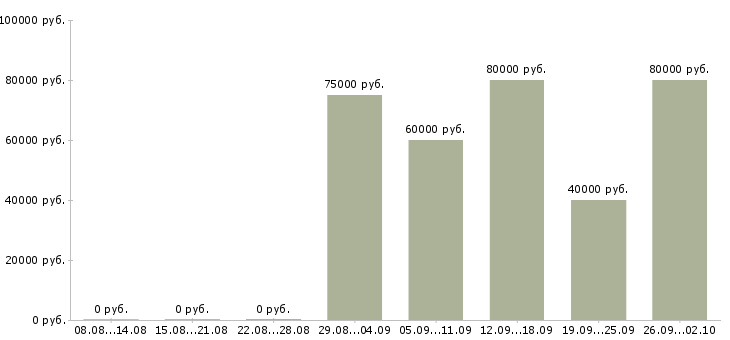 Вакансии ведущий специалист по закупкам в Москве - Медиана зарплат ведущий специалист по закупкам в Москве за 2 месяца