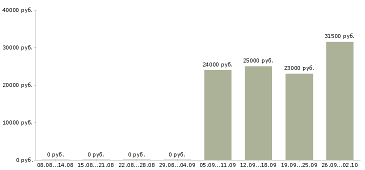 Вакансии вечерний менеджер Санкт-петербург - Медиана зарплат вечерний менеджер Санкт-петербург за 2 месяца