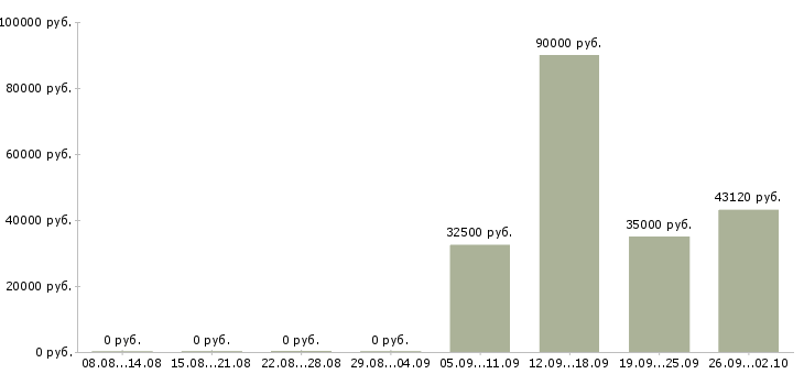 Вакансии грузчик комплектовщик на вахту в Волгограде - Медиана зарплат грузчик комплектовщик на вахту в Волгограде за 2 месяца
