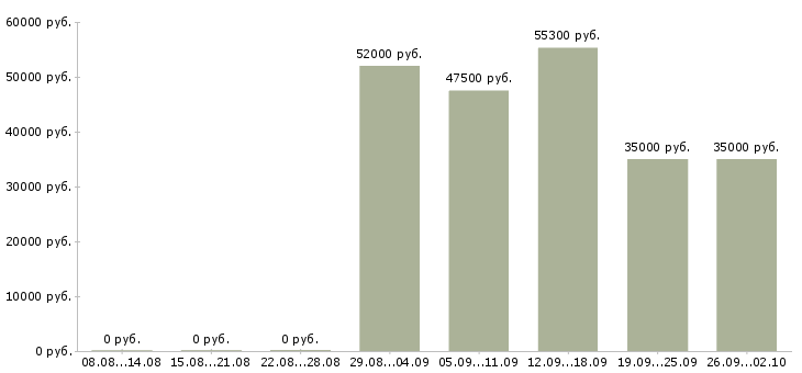 Вакансии грузчик на вахту с питанием в Волгограде - Медиана зарплат грузчик на вахту с питанием в Волгограде за 2 месяца