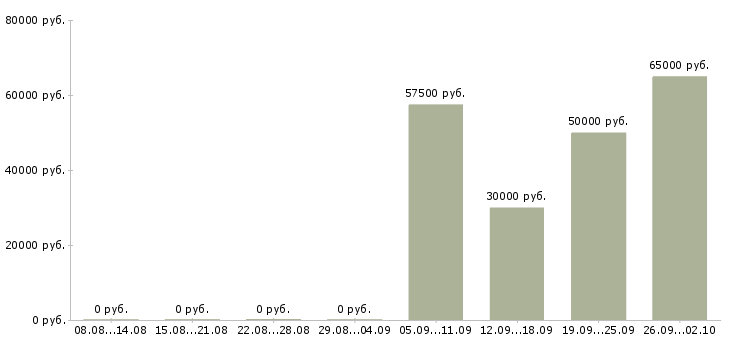 Вакансии директор по общим вопросам в Москве - Медиана зарплат директор по общим вопросам в Москве за 2 месяца