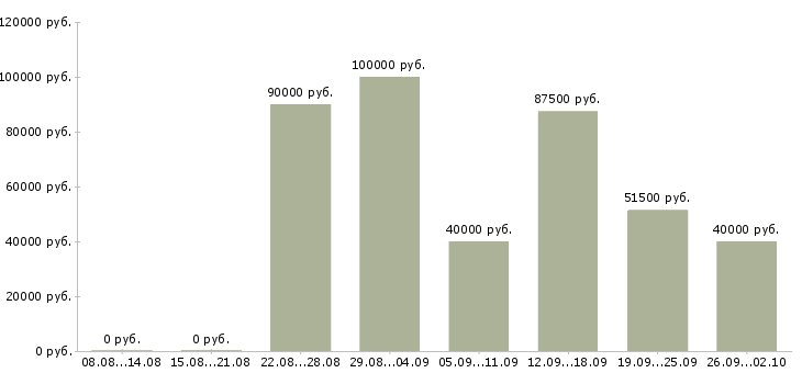 Вакансии достойный доход в Сочи - Медиана зарплат достойный доход в Сочи за 2 месяца