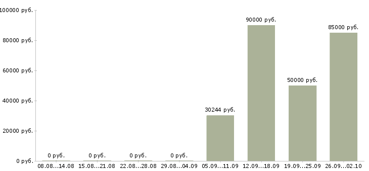 Вакансии инженер по качеству в Тюмени - Медиана зарплат инженер по качеству в Тюмени за 2 месяца