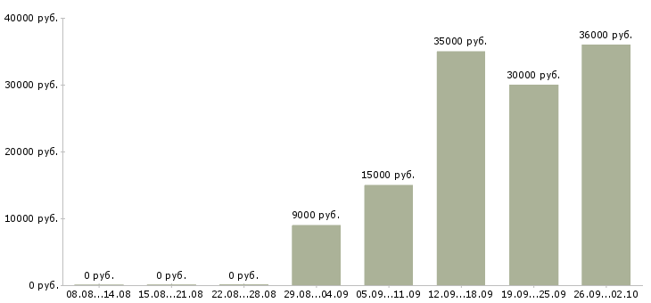 Вакансии интернет работодатель в Иваново - Медиана зарплат интернет работодатель в Иваново за 2 месяца