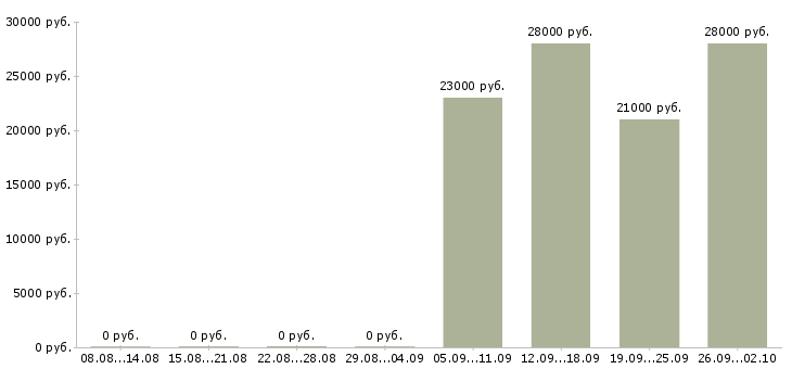 Вакансии кассир в офис в Энгельсе - Медиана зарплат кассир в офис в Энгельсе за 2 месяца