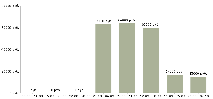 Вакансии кассир в торговый зал в Волгограде - Медиана зарплат кассир в торговый зал в Волгограде за 2 месяца