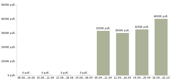 Вакансии комплектовщик на работу вахтой Удмуртия - Медиана зарплат комплектовщик на работу вахтой Удмуртия за 2 месяца