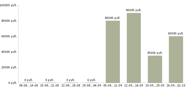 Вакансии комплектовщики вахта Коми - Медиана зарплат комплектовщики вахта Коми за 2 месяца
