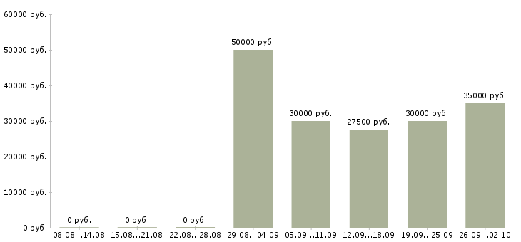 Вакансии консультант по продукту Татарстан - Медиана зарплат консультант по продукту Татарстан за 2 месяца