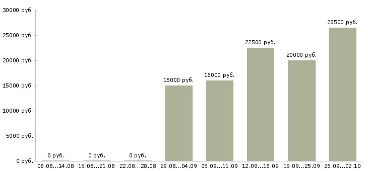 Вакансии консультант по работе с клиентами в Брянске - Медиана зарплат консультант по работе с клиентами в Брянске за 2 месяца